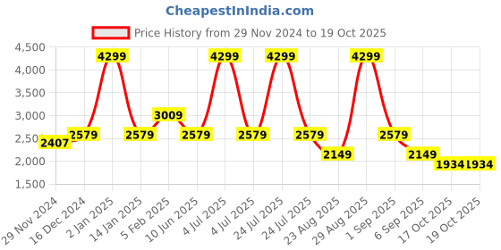myntra.com ASICS Match SS Colourblocked Round Neck Sports T-Shirt asics Price History Graph from 29 Nov 2024 to 19 Oct 2025