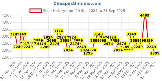 myntra.com ASICS Match SS Colourblocked Sports T-shirt asics Price History Graph from 20 Sep 2024 to 21 Sep 2025