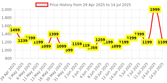 myntra.com ASICS Medium Coverage Lightly Padded Running Bra asics Price History Graph from 29 Apr 2025 to 14 Jul 2025