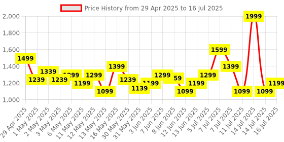 myntra.com ASICS Medium Coverage Lightly Padded Running Bra asics Price History Graph from 29 Apr 2025 to 16 Jul 2025
