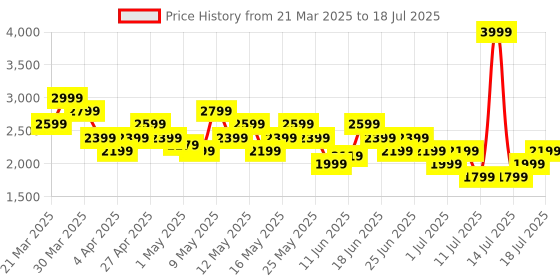 myntra.com ASICS Medium Coverage Lightly Padded Styled Back Workout Bra 2032D051.700 asics Price History Graph from 21 Mar 2025 to 16 Jul 2025