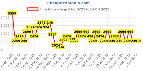 myntra.com ASICS Men 2 IN 1 7 IN Woven Shorts asics Price History Graph from 5 Feb 2025 to 13 Oct 2025