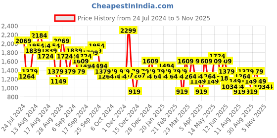 myntra.com ASICS Men 7 In Graphic Printed Sweat Training Shorts asics Price History Graph from 24 Jul 2024 to 5 Nov 2025