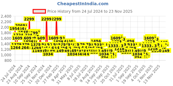 myntra.com ASICS Men 7 IN Graphic Sweat Training Shorts asics Price History Graph from 24 Jul 2024 to 23 Nov 2025
