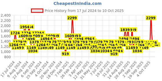 myntra.com ASICS Men 7 in Graphic Sweat Typography Training Shorts asics Price History Graph from 17 Jul 2024 to 8 Oct 2025