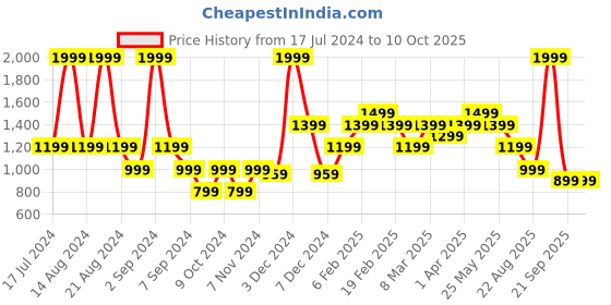 myntra.com ASICS Men 7 In Inner Woven Sports Running Shorts asics Price History Graph from 17 Jul 2024 to 9 Oct 2025
