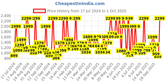 myntra.com ASICS Men 7IN Inner Woven Sports Running Shorts asics Price History Graph from 17 Jul 2024 to 1 Oct 2025
