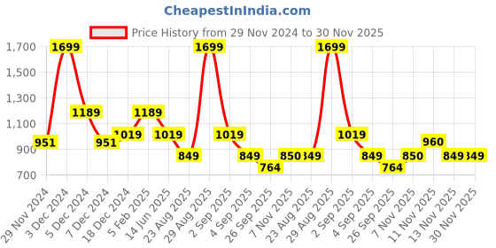 myntra.com ASICS Men 7In With Inner Woven Above-Knee Sports Shorts asics Price History Graph from 29 Nov 2024 to 29 Nov 2025