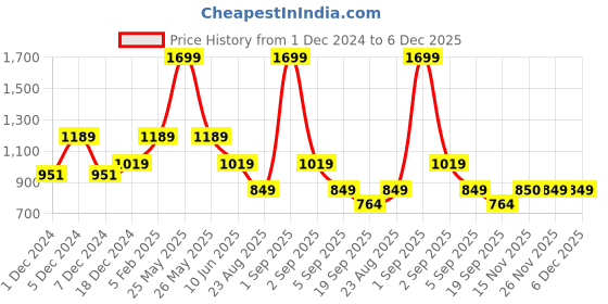 myntra.com ASICS Men 7In With Inner Woven Sports Shorts asics Price History Graph from 1 Dec 2024 to 5 Dec 2025
