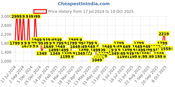 myntra.com ASICS Men 7IN WOVEN Shorts asics Price History Graph from 17 Jul 2024 to 9 Oct 2025