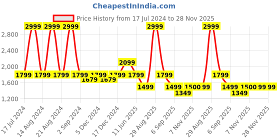 myntra.com ASICS Men 7In Woven Shorts asics Price History Graph from 17 Jul 2024 to 28 Nov 2025