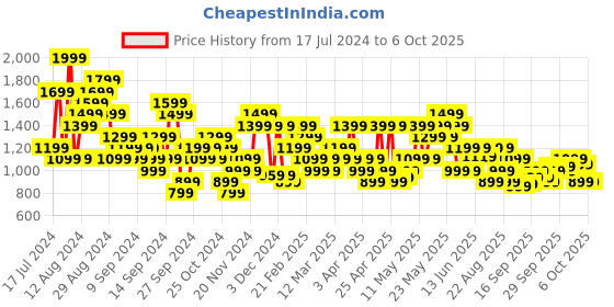 myntra.com ASICS Men 7Inch Polycot Training Shorts asics Price History Graph from 17 Jul 2024 to 4 Oct 2025