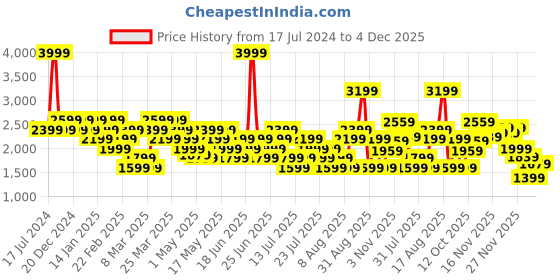 myntra.com ASICS Men Above Knee Shorts asics Price History Graph from 17 Jul 2024 to 4 Dec 2025