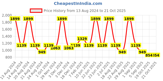 myntra.com ASICS Men Above-Knee Terry Logo 7 In Sports Shorts asics Price History Graph from 13 Aug 2024 to 21 Oct 2025