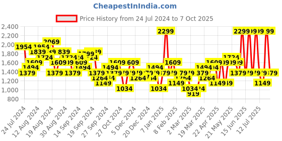 myntra.com ASICS Men Abstract Printed Running Sports Shorts asics Price History Graph from 24 Jul 2024 to 7 Oct 2025