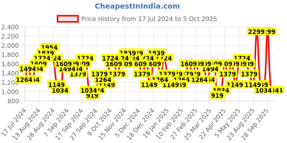 myntra.com ASICS Men Abstract Printed Running Sports Shorts asics Price History Graph from 17 Jul 2024 to 1 Oct 2025