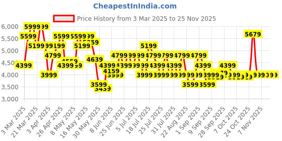 myntra.com ASICS Men Actibreeze Training Track Pant asics Price History Graph from 3 Mar 2025 to 25 Nov 2025