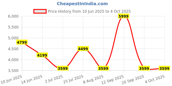 myntra.com ASICS Men Actibreeze Woven Pant asics Price History Graph from 10 Jun 2025 to 4 Oct 2025