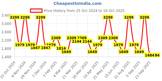 myntra.com ASICS Men All Over Abstract Printed 5In Running Mid-Rise Sports Shorts asics Price History Graph from 25 Oct 2024 to 18 Oct 2025