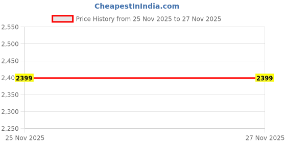 myntra.com ASICS Men All Over Printed Mid Rise Shorts asics Price History Graph from 25 Nov 2025 to 27 Nov 2025