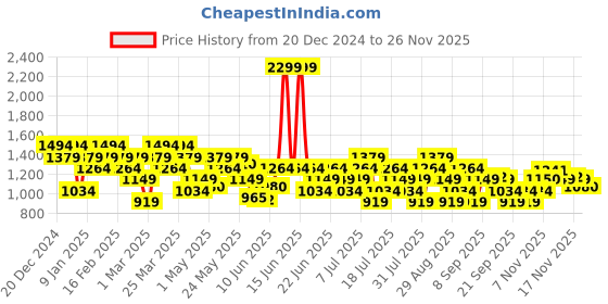 myntra.com ASICS Men AOP 7 Inch Knit Training Shorts asics Price History Graph from 20 Dec 2024 to 24 Nov 2025
