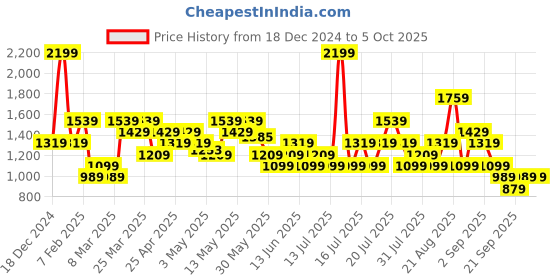 myntra.com ASICS Men AOP WOVEN SHORT Running Shorts asics Price History Graph from 18 Dec 2024 to 4 Oct 2025