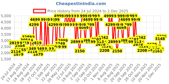 myntra.com ASICS Men Black & Blue Woven Design Gel-Contend 5B Running Shoes asics Price History Graph from 24 Jul 2024 to 2 Dec 2025