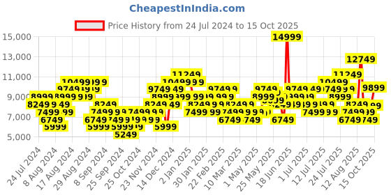myntra.com ASICS Men Black & Green Woven Design Gel-FujiSetsu 3 G-TX Running Shoes asics Price History Graph from 24 Jul 2024 to 15 Oct 2025
