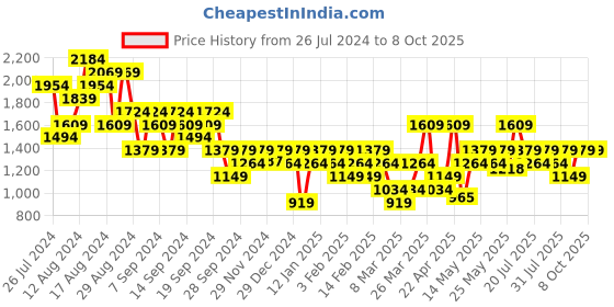 myntra.com ASICS Men Black & Olive Green Abstract Printed Above Knee Panel Running Shorts asics Price History Graph from 26 Jul 2024 to 7 Oct 2025