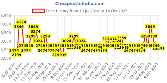 myntra.com ASICS Men Black & Red Woven Design Gel-Phoenix 7B Running Shoes asics Price History Graph from 10 Jul 2024 to 13 Oct 2025