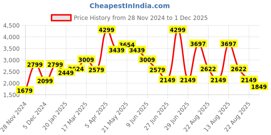 myntra.com ASICS Men Black & Silver-Toned Woven Design Gel-Contend B+ Running Shoes asics Price History Graph from 28 Nov 2024 to 1 Dec 2025