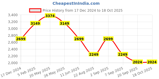 myntra.com ASICS Men Black And White Colourblocked Basic Tracksuit asics Price History Graph from 17 Dec 2024 to 17 Oct 2025