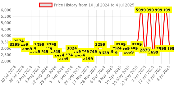 myntra.com ASICS Men Black & White FLEXC Running Shoes asics Price History Graph from 10 Jul 2024 to 4 Jul 2025