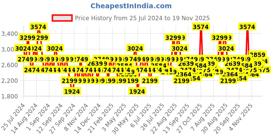 myntra.com ASICS Men Black & White Woven Design Gel-Phoenix 7B Running Shoes asics Price History Graph from 25 Jul 2024 to 18 Nov 2025