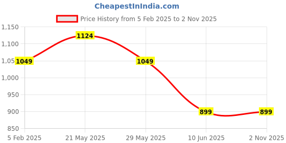myntra.com ASICS Men Black Brand Logo Printed Casual Running T-shirt asics Price History Graph from 5 Feb 2025 to 1 Nov 2025