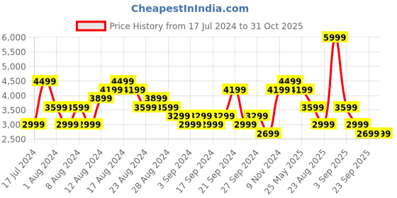 myntra.com ASICS Men Black Brand logo Printed Long Sleeve Open Front Tracksuit asics Price History Graph from 17 Jul 2024 to 31 Oct 2025