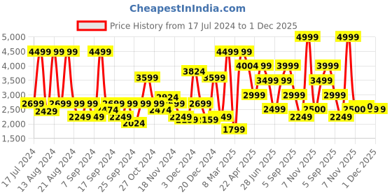 myntra.com ASICS Men Black fuzor B Running Shoes asics Price History Graph from 17 Jul 2024 to 1 Dec 2025