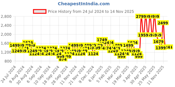 myntra.com ASICS Men Black Katakana 5In Typography Printed Running Sports Shorts asics Price History Graph from 24 Jul 2024 to 12 Nov 2025