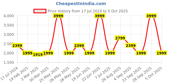 myntra.com ASICS Men Black Running Non-Marking GEL-CONTEND 4B+ Shoes asics Price History Graph from 17 Jul 2024 to 5 Oct 2025