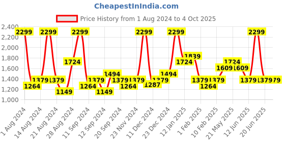myntra.com ASICS Men Black Slim Fit Solid Running Joggers asics Price History Graph from 1 Aug 2024 to 4 Oct 2025