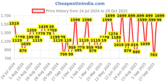 myntra.com ASICS Men Black Solid 7IN Woven Running Sports Shorts asics Price History Graph from 24 Jul 2024 to 29 Oct 2025