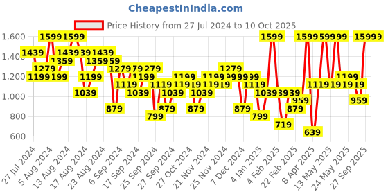 myntra.com ASICS Men Black Solid Above Knee Sports Running Shorts asics Price History Graph from 27 Jul 2024 to 4 Oct 2025