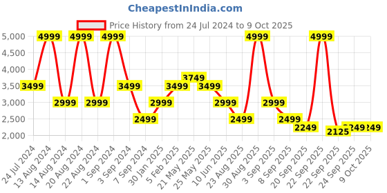 myntra.com ASICS Men Black Solid Basic Tracksuit asics Price History Graph from 24 Jul 2024 to 9 Oct 2025