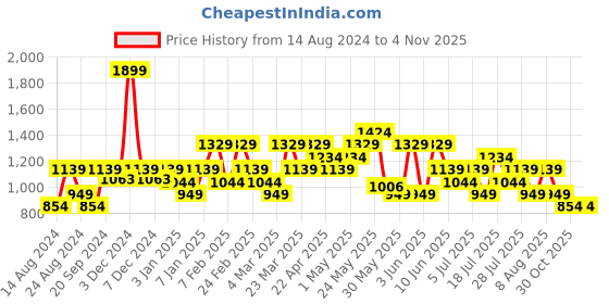 myntra.com ASICS Men Black Solid Mid Rise Above Knee Running  Shorts asics Price History Graph from 14 Aug 2024 to 30 Oct 2025