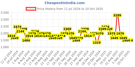 myntra.com ASICS Men Black Solid Reflective Woven Running Track Pants asics Price History Graph from 11 Jul 2024 to 10 Oct 2025
