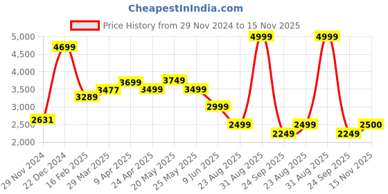 myntra.com ASICS Men Black Solid Tracksuit asics Price History Graph from 29 Nov 2024 to 15 Nov 2025