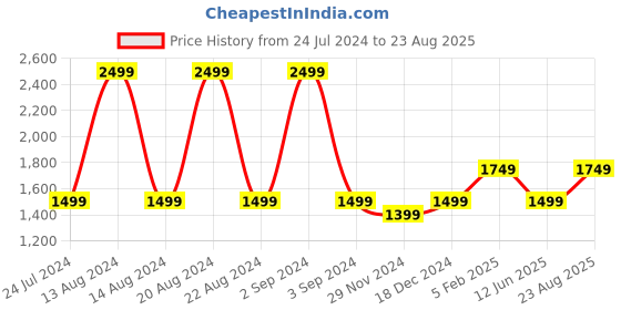 myntra.com ASICS Men Black Stripe Graphic SS Typography Printed Cotton Training or Gym T-shirt asics Price History Graph from 24 Jul 2024 to 23 Aug 2025