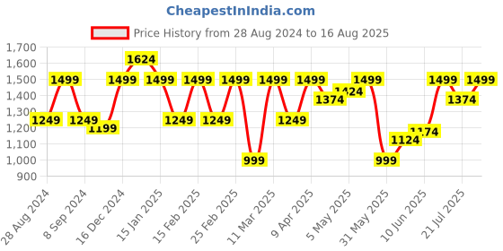 myntra.com ASICS Men Black TMM 2024 SM Graphic SS T-Shirt asics Price History Graph from 28 Aug 2024 to 16 Aug 2025