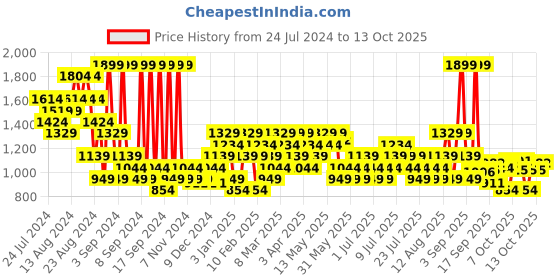 myntra.com ASICS Men Black Training 7IN Knitted Training Shorts asics Price History Graph from 24 Jul 2024 to 4 Oct 2025