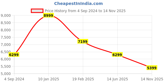myntra.com ASICS Men Blade FF Shoes asics Price History Graph from 4 Sep 2024 to 14 Nov 2025